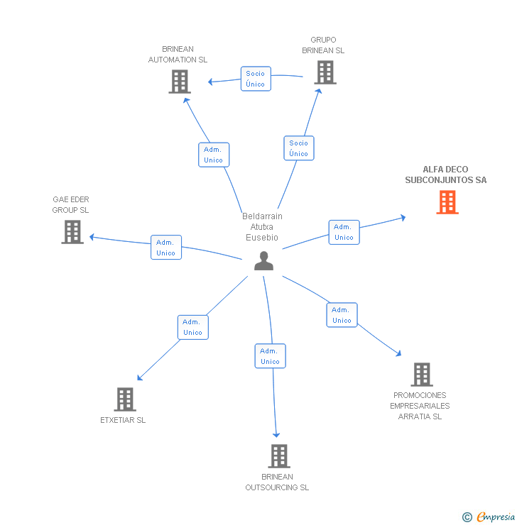 Vinculaciones societarias de ALFA DECO SUBCONJUNTOS SA