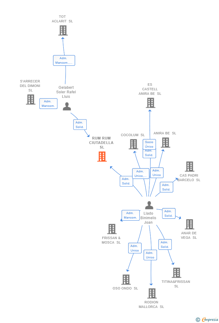 Vinculaciones societarias de RUM RUM CIUTADELLA SL (EXTINGUIDA)