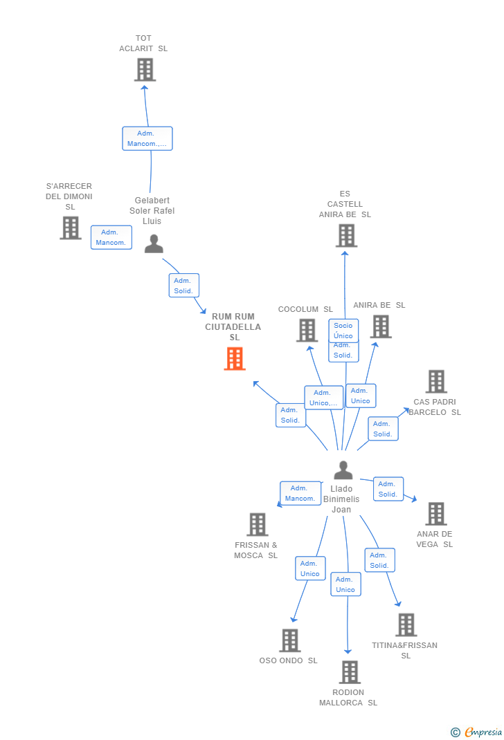Vinculaciones societarias de RUM RUM CIUTADELLA SL