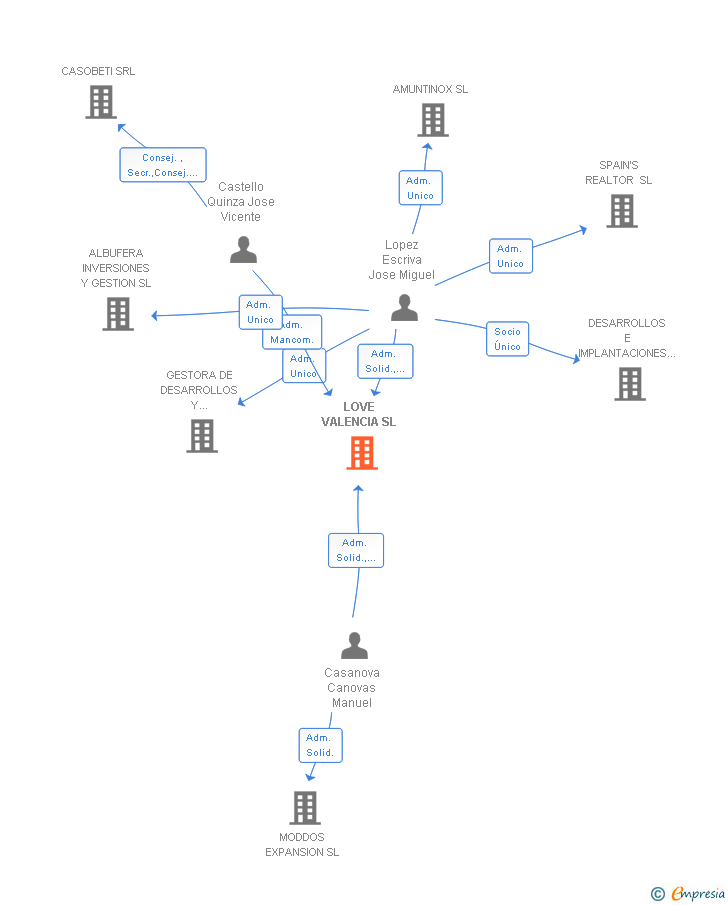 Vinculaciones societarias de LOVE VALENCIA SL
