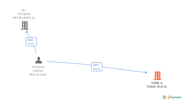 Vinculaciones societarias de GAME & TRADE BCN SL