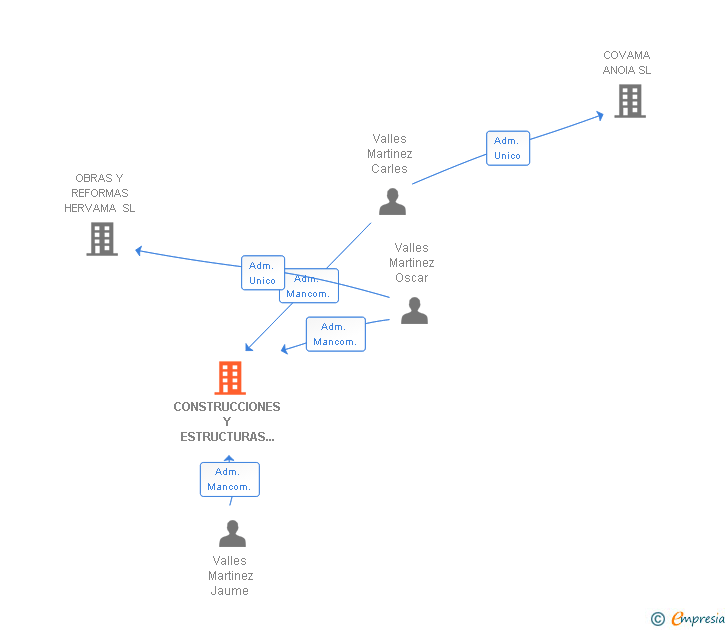 Vinculaciones societarias de CONSTRUCCIONES Y ESTRUCTURAS VALLES MARTINEZ SL