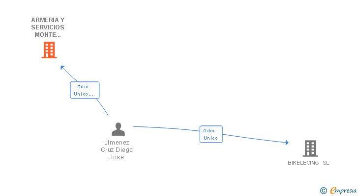 Vinculaciones societarias de TRC SOLUCIONES INDUSTRIALES SL