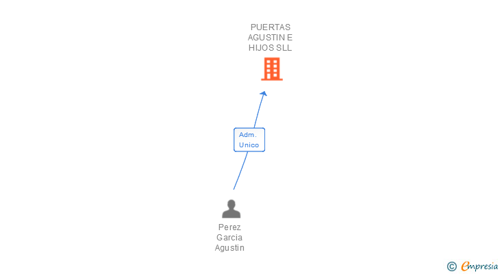 Vinculaciones societarias de PUERTAS AGUSTIN E HIJOS SLL (EXTINGUIDA)