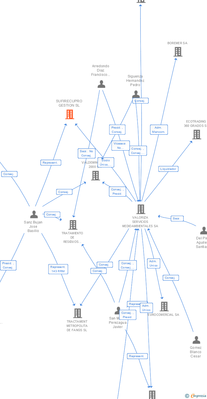 Vinculaciones societarias de SUFIRECUPRO GESTION SL