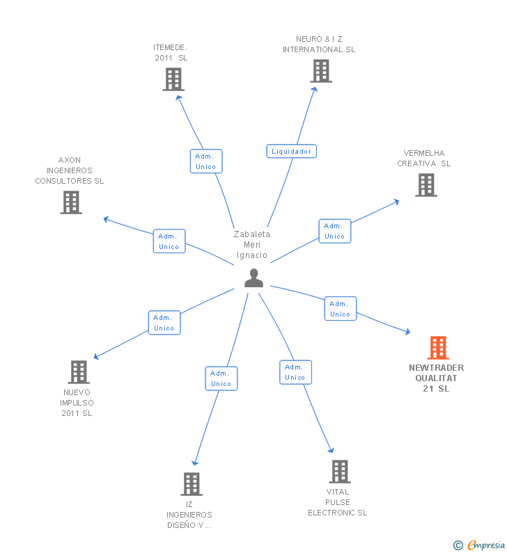 Vinculaciones societarias de NEWTRADER QUALITAT 21 SL
