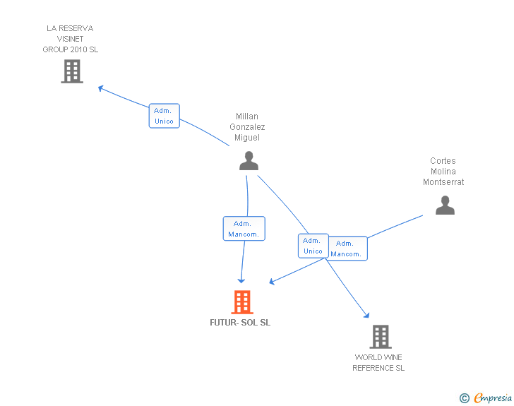 Vinculaciones societarias de FUTUR-SOL SL