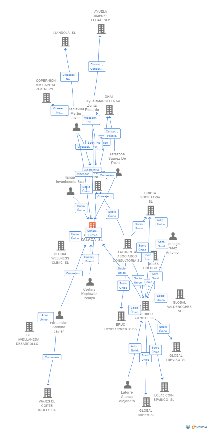 Vinculaciones societarias de GLOBAL ZALACA SL