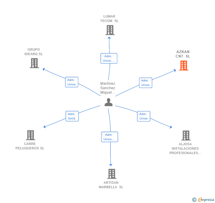 Vinculaciones societarias de AZKAN CN7 SL