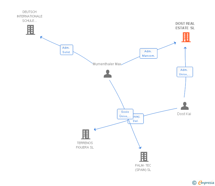 Vinculaciones societarias de DOST REAL ESTATE SL