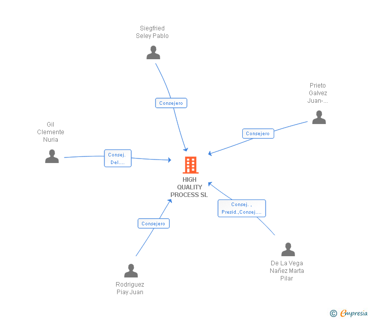 Vinculaciones societarias de HIGH QUALITY PROCESS SL