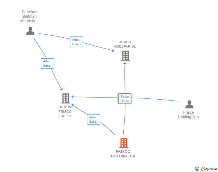 Vinculaciones societarias de FRISCO HOLDING BV