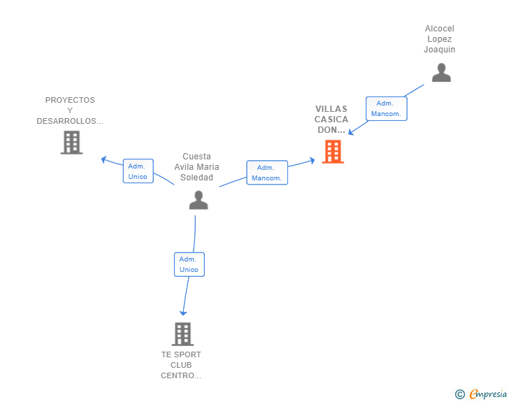 Vinculaciones societarias de VILLAS CASICA DON MANUEL SL