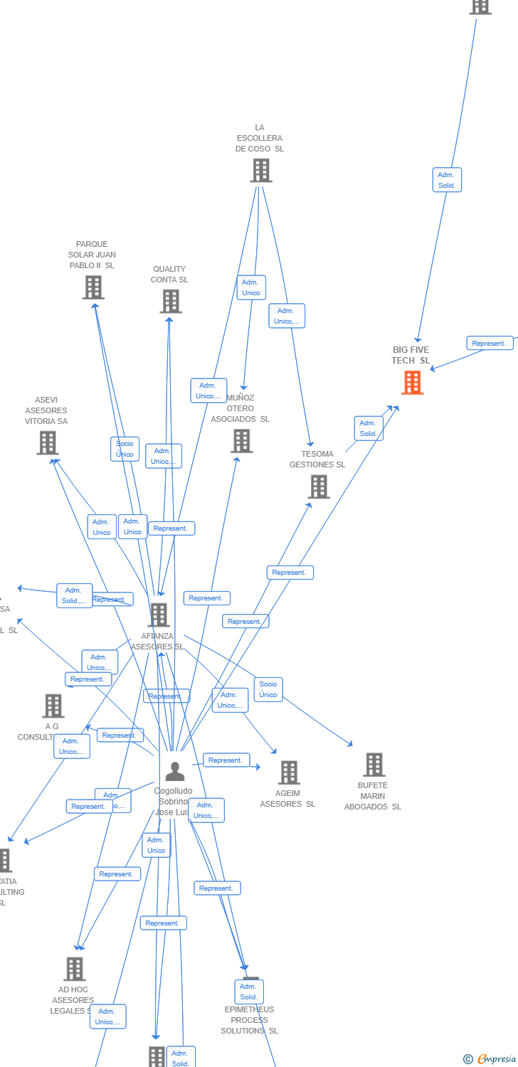 Vinculaciones societarias de BIG FIVE TECH SL
