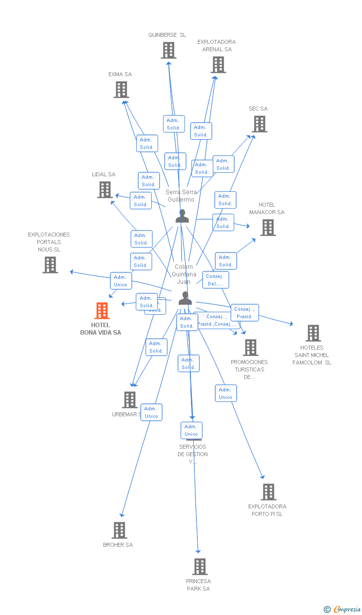Vinculaciones societarias de HOTEL BONA VIDA SA