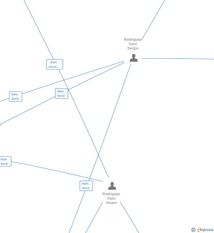 Vinculaciones societarias de SERVICIOS AUDIOLOGICOS AUDIMAX SL