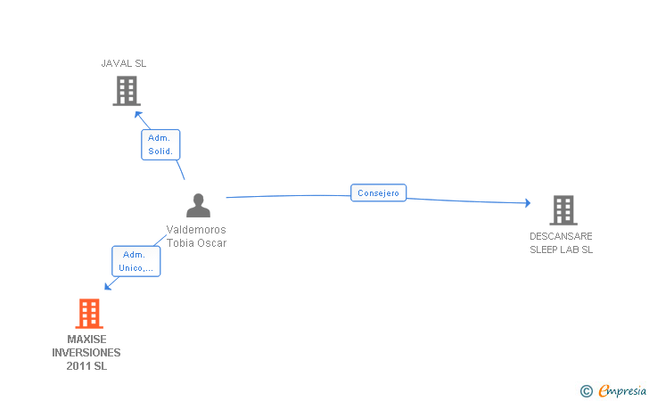 Vinculaciones societarias de MAXISE INVERSIONES 2011 SL