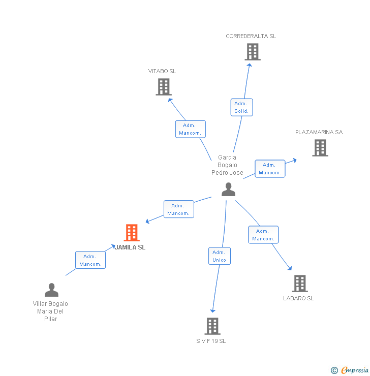Vinculaciones societarias de JAMILA SL