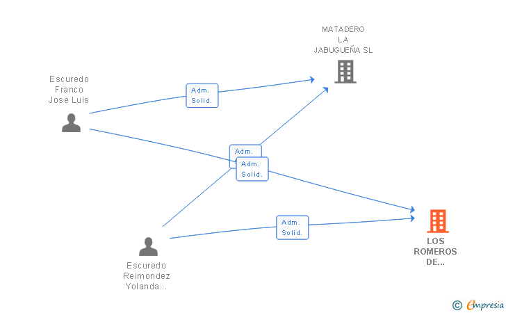 Vinculaciones societarias de LOS ROMEROS DE JABUGO SL