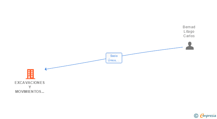 Vinculaciones societarias de EXCAVACIONES Y MOVIMIENTOS DE TIERRA BERNAD SL