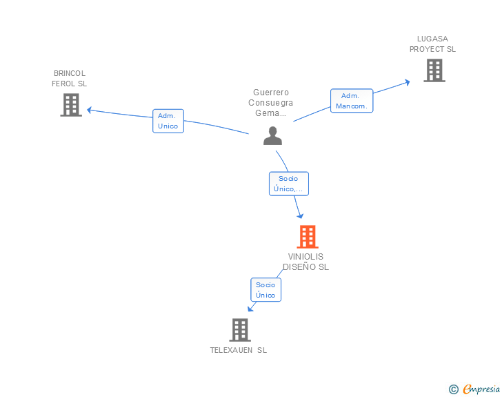 Vinculaciones societarias de VINIOLIS DISEÑO SL