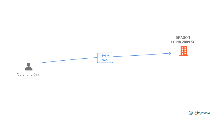 Vinculaciones societarias de DRAGON CHINA 2009 SL
