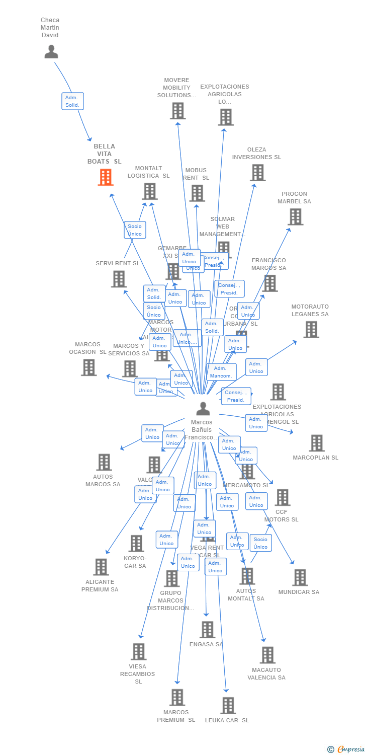 Vinculaciones societarias de BELLA VITA BOATS SL