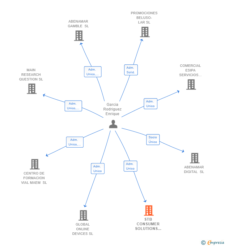 Vinculaciones societarias de STB CONSUMER SOLUTIONS SL