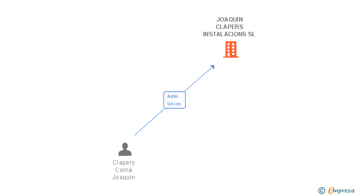 Vinculaciones societarias de JOAQUIN CLAPERS INSTALACIONS SL