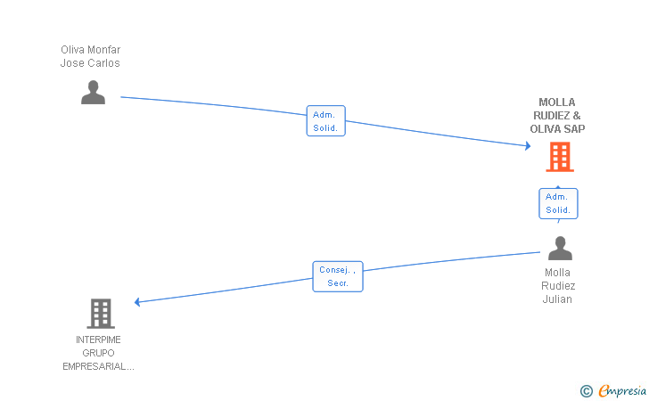 Vinculaciones societarias de MOLLA RUDIEZ & OLIVA SAP