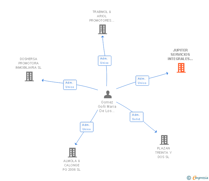 Vinculaciones societarias de JUPITER SERVICIOS INTEGRALES SL