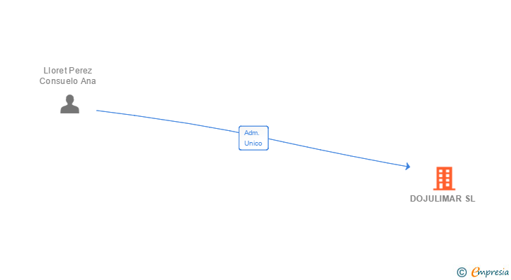 Vinculaciones societarias de DOJULIMAR SL