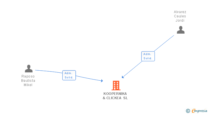 Vinculaciones societarias de KOOPERNIKA & CLICKEA SL