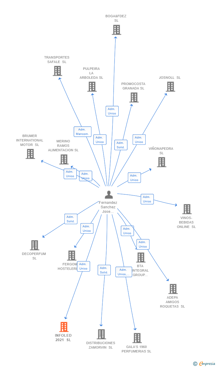 Vinculaciones societarias de INFOLED 2021 SL