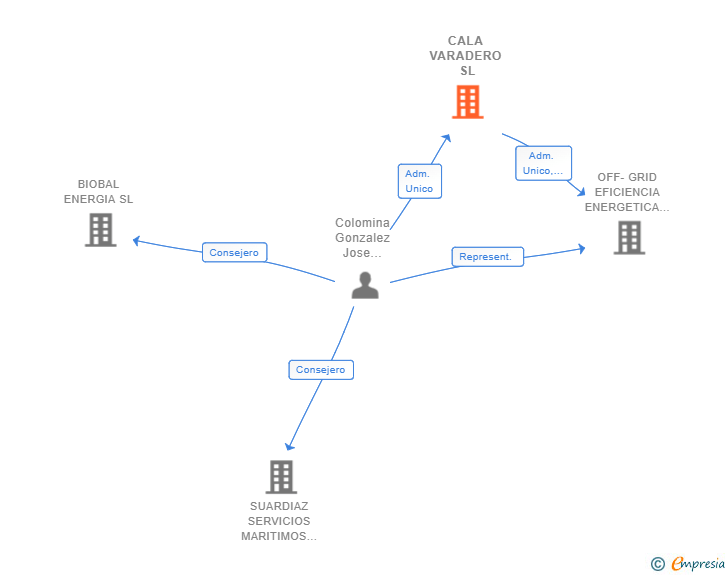 Vinculaciones societarias de CALA VARADERO SL (EXTINGUIDA)