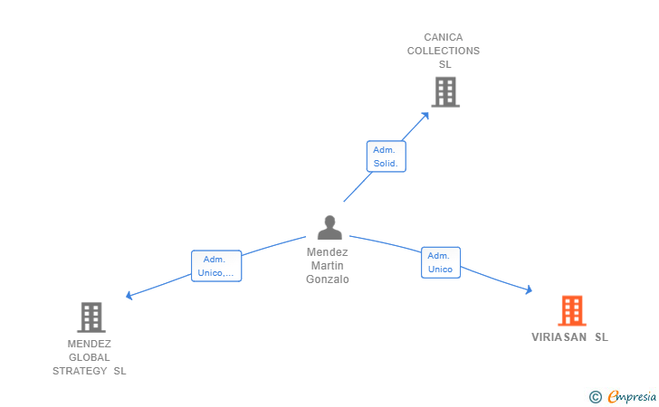 Vinculaciones societarias de VIRIASAN SL