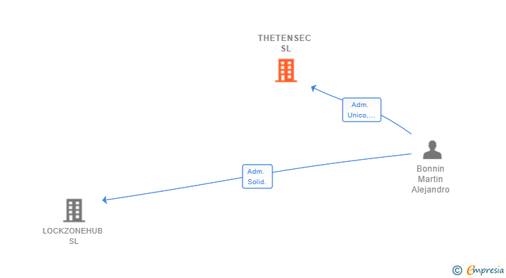Vinculaciones societarias de THETENSEC SL