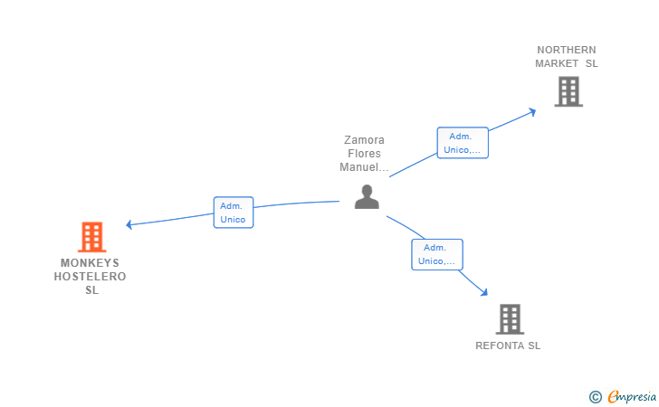 Vinculaciones societarias de MONKEYS HOSTELERO SL