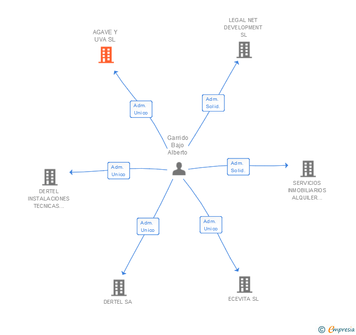 Vinculaciones societarias de AGAVE Y UVA SL