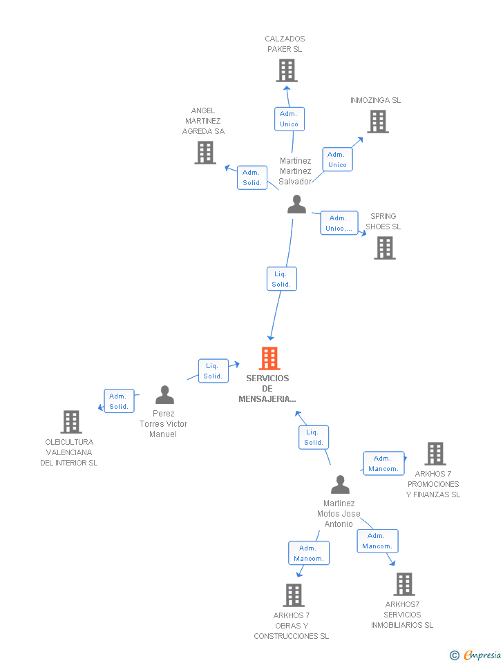 Vinculaciones societarias de SERVICIOS DE MENSAJERIA DE LA VALENCIA CASTELLANA SL