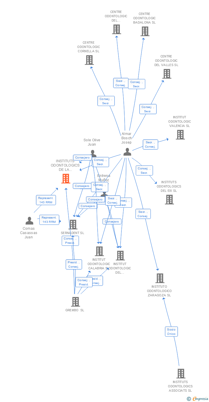 Vinculaciones societarias de INSTITUTS ODONTOLOGICS DE LA MEDITERRANIA SL