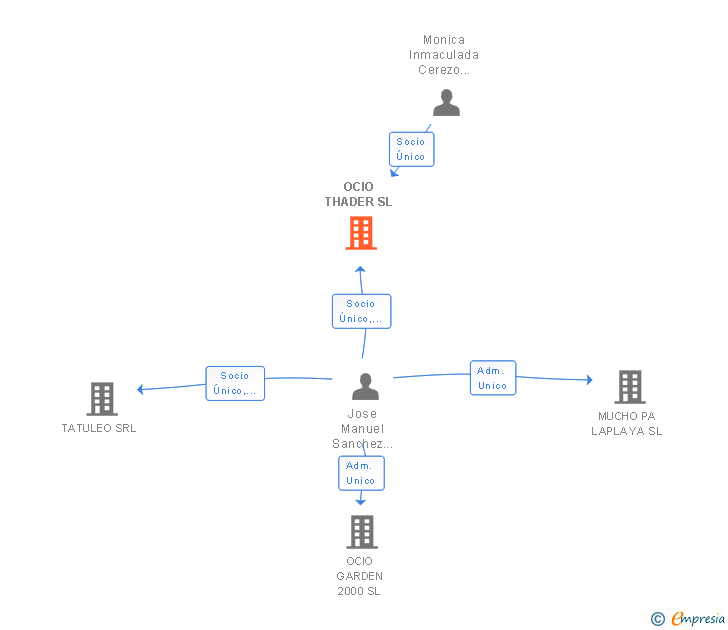 Vinculaciones societarias de OCIO THADER SL