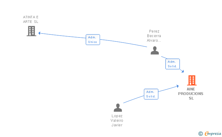 Vinculaciones societarias de AINE PRODUCIONS SL