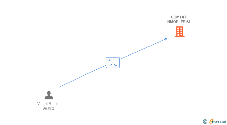 Vinculaciones societarias de COMTAT INMOBLES SL