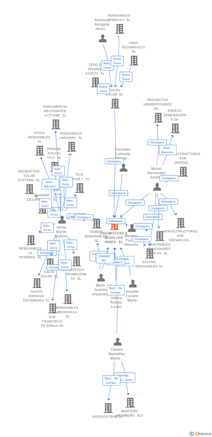 Vinculaciones societarias de PROMOTORES MUDEJAR 400KV SL