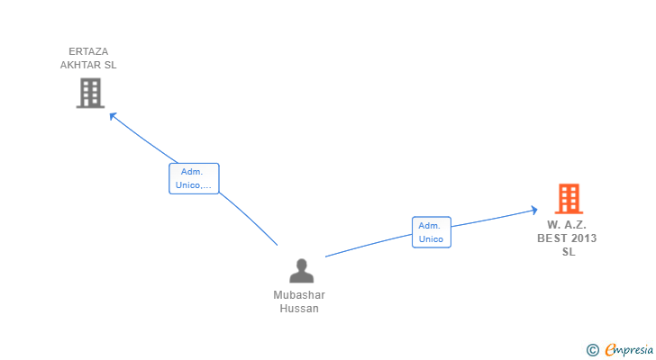 Vinculaciones societarias de W.A.Z. BEST 2013 SL