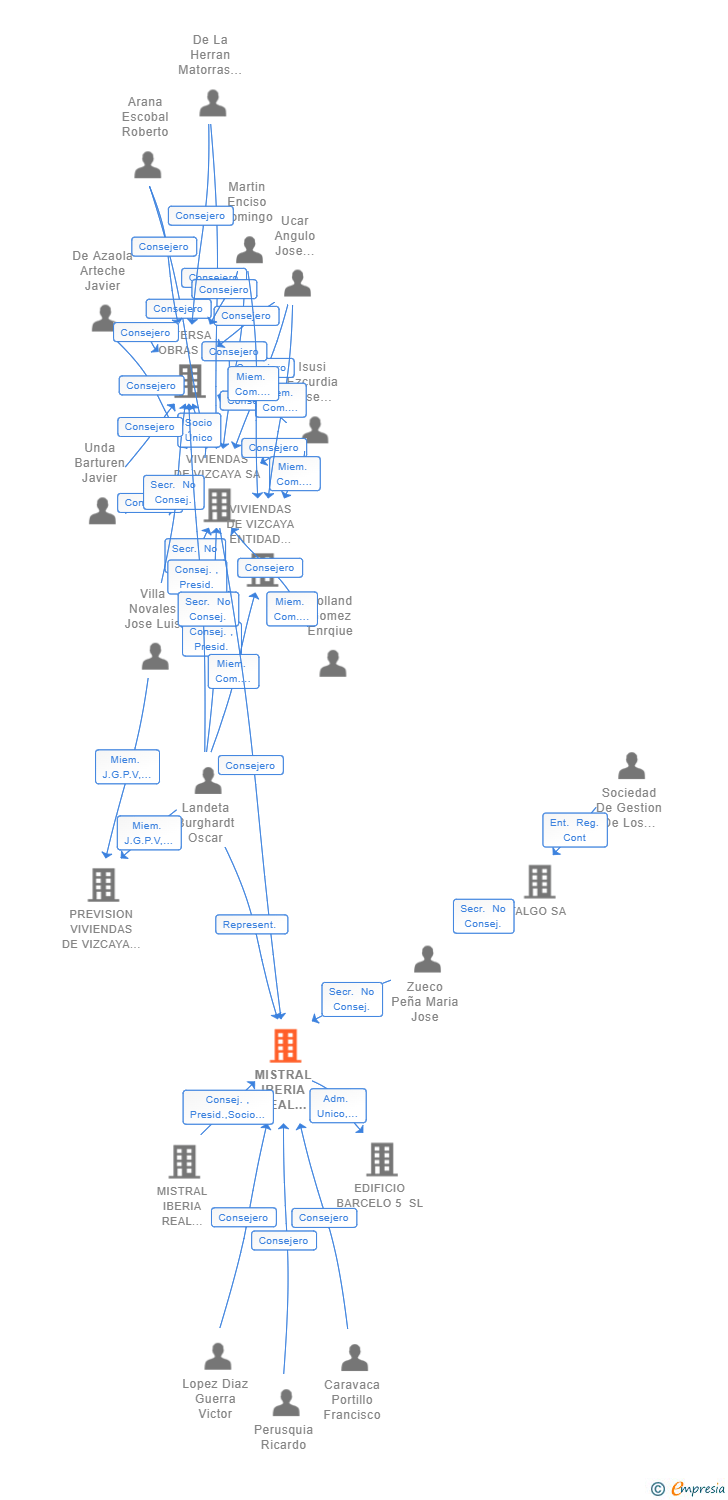 Vinculaciones societarias de MISTRAL IBERIA REAL ESTATE SOCIMI II SA