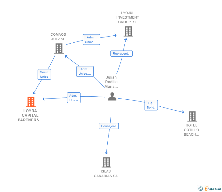 Vinculaciones societarias de LOYRA CAPITAL PARTNERS SL
