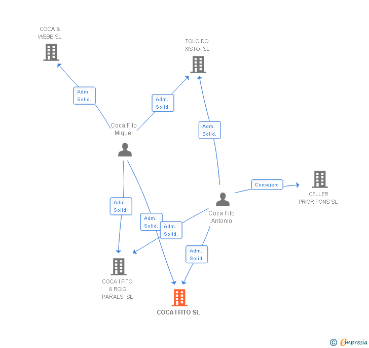 Vinculaciones societarias de COCA I FITO SL