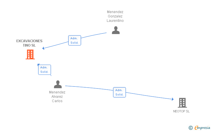 Vinculaciones societarias de EXCAVACIONES TINO SL